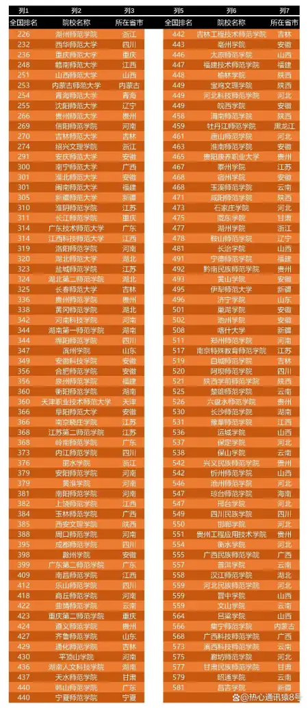 二本公认最好师范大学：2023全国二本师范大学排行榜